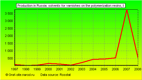 Charts - Production in Russia - Solvents for varnishes on the polymerization resins