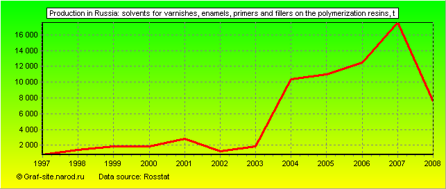 Charts - Production in Russia - Solvents for varnishes, enamels, primers and fillers on the polymerization resins