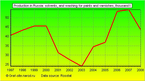 Charts - Production in Russia - Solvents, and washing for paints and varnishes