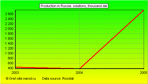 Charts - Production in Russia - Solutions