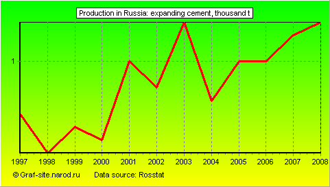 Charts - Production in Russia - Expanding cement