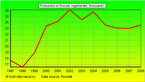 Charts - Production in Russia - Regenerate