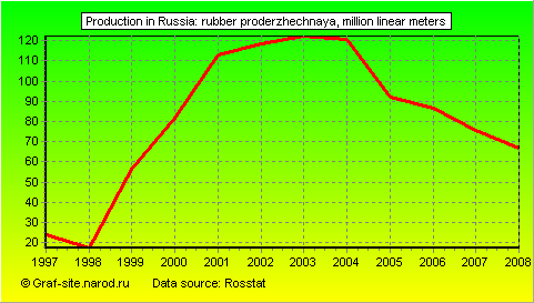 Charts - Production in Russia - Rubber proderzhechnaya