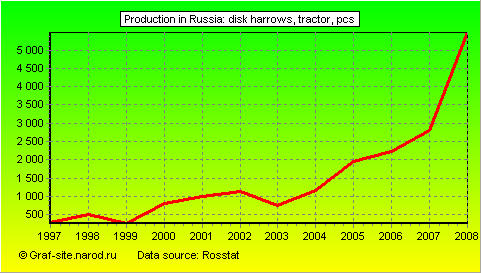 Charts - Production in Russia - Disk harrows, tractor