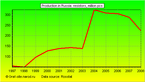 Charts - Production in Russia - Resistors