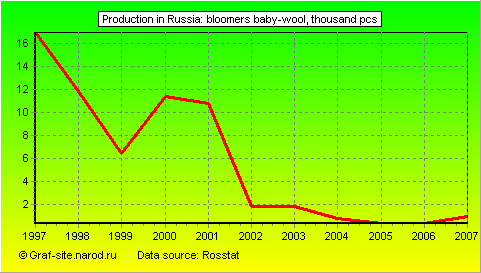 Charts - Production in Russia - Bloomers baby-wool