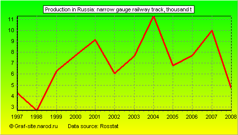 Charts - Production in Russia - Narrow gauge railway track