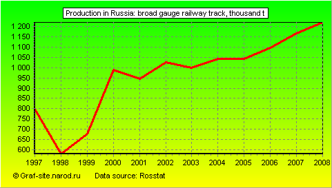 Charts - Production in Russia - Broad gauge railway track
