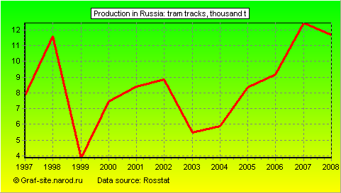 Charts - Production in Russia - Tram tracks