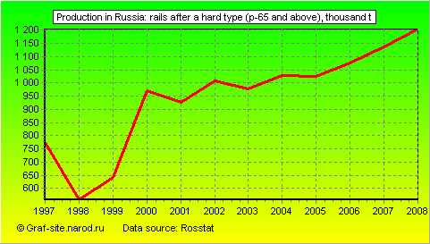 Charts - Production in Russia - Rails after a hard type (p-65 and above)