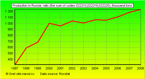 Charts - Production in Russia - Rails (the sum of codes 022210,022218,022220)