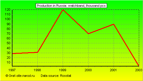 Charts - Production in Russia - Watchband
