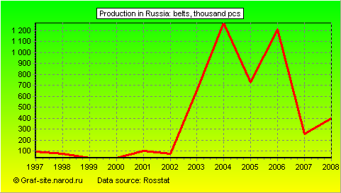 Charts - Production in Russia - Belts