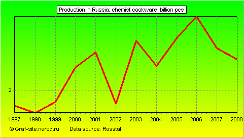 Charts - Production in Russia - Chemist Cookware