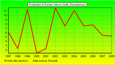 Charts - Production in Russia - Harrow tooth