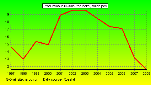 Charts - Production in Russia - Fan belts