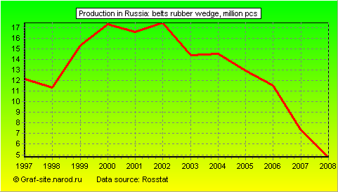 Charts - Production in Russia - Belts rubber wedge