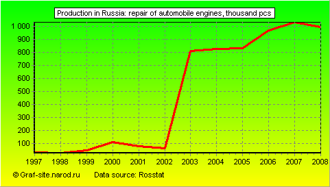 Charts - Production in Russia - Repair of automobile engines