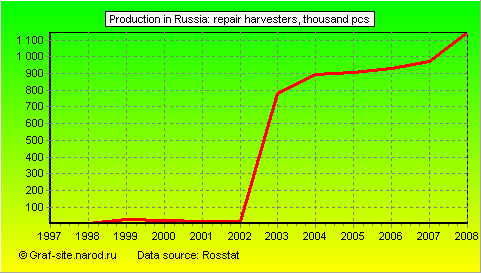 Charts - Production in Russia - Repair harvesters