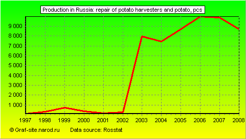 Charts - Production in Russia - Repair of potato harvesters and Potato