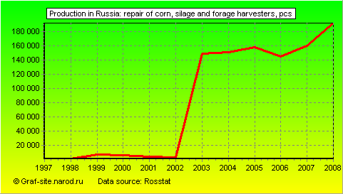 Charts - Production in Russia - Repair of corn, silage and forage harvesters