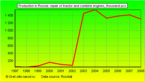 Charts - Production in Russia - Repair of tractor and combine engines