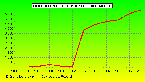 Charts - Production in Russia - Repair of tractors