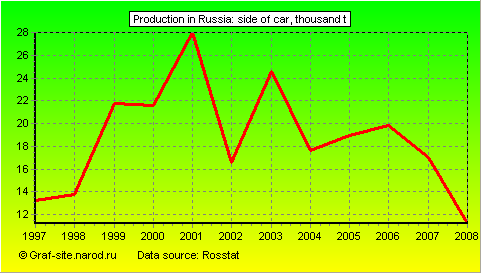 Charts - Production in Russia - Side of car