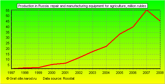 Charts - Production in Russia - Repair and manufacturing equipment for agriculture