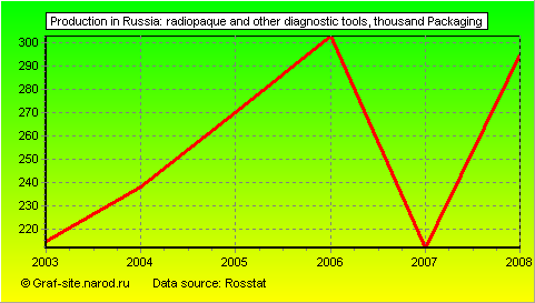 Charts - Production in Russia - Radiopaque and other diagnostic tools