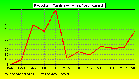 Charts - Production in Russia - Rye - wheat flour