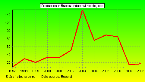 Charts - Production in Russia - Industrial robots