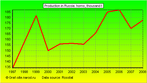 Charts - Production in Russia - Horns
