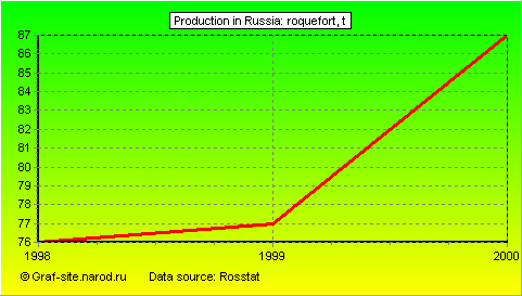 Charts - Production in Russia - Roquefort
