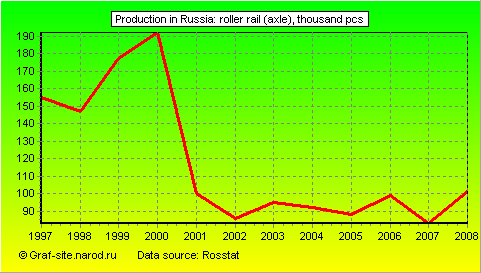 Charts - Production in Russia - Roller rail (axle)