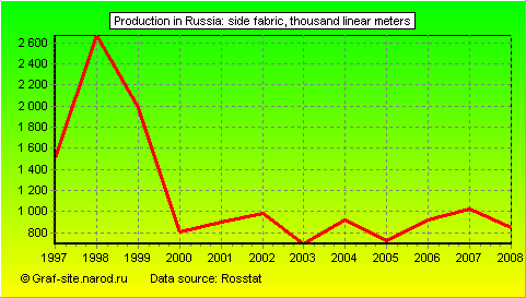 Charts - Production in Russia - Side fabric