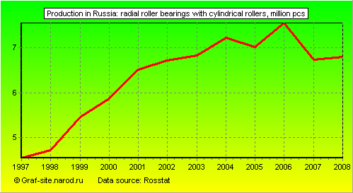 Charts - Production in Russia - Radial roller bearings with cylindrical rollers