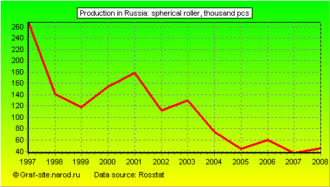 Charts - Production in Russia - Spherical roller