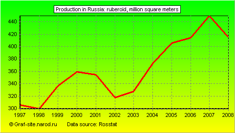 Charts - Production in Russia - Ruberoid