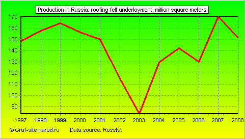 Charts - Production in Russia - Roofing felt underlayment