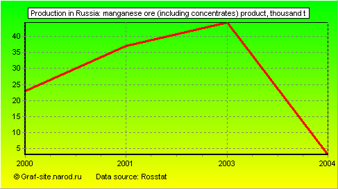 Charts - Production in Russia - Manganese ORE (including concentrates) Product