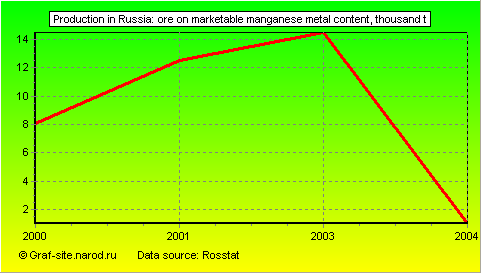 Charts - Production in Russia - ORE ON marketable manganese metal content