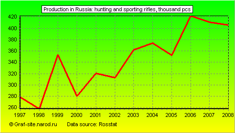 Charts - Production in Russia - Hunting and sporting rifles