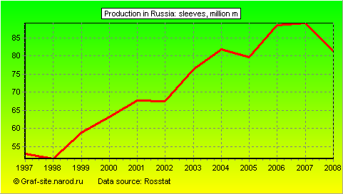 Charts - Production in Russia - Sleeves