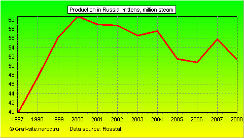 Charts - Production in Russia - Mittens