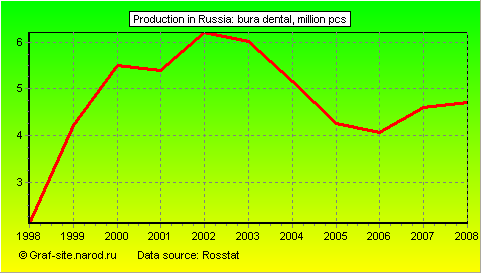 Charts - Production in Russia - Bura dental