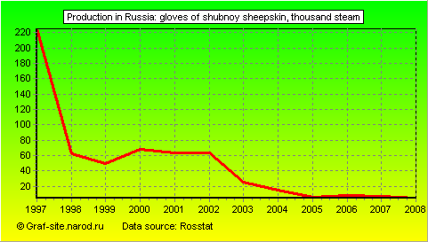 Charts - Production in Russia - Gloves of shubnoy sheepskin