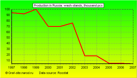 Charts - Production in Russia - Wash-stands