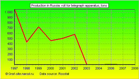 Charts - Production in Russia - Roll for telegraph apparatus