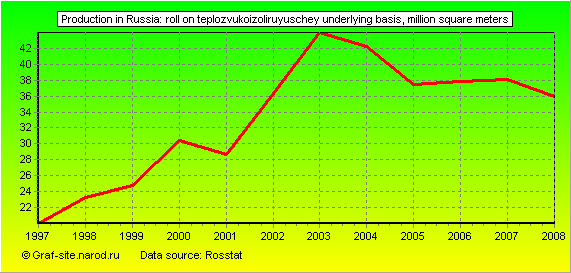 Charts - Production in Russia - Roll on teplozvukoizoliruyuschey underlying basis